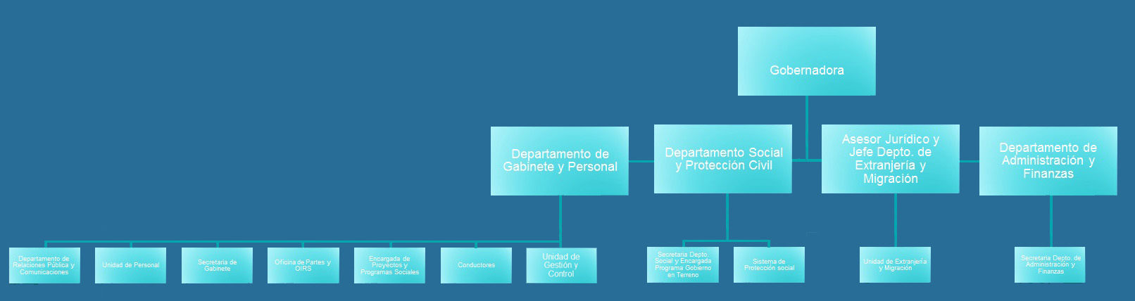 organigrama